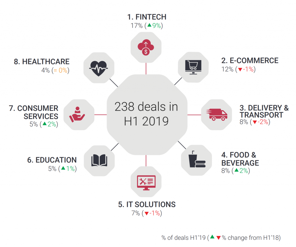 Magnitt’s H1 2019 MENA Venture Investment Report: 50% Increase in Exits in the MENA Region